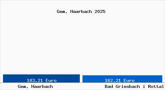 Aktueller Bodenrichtwert in Bad Griesbach i Rottal Gem. Haarbach