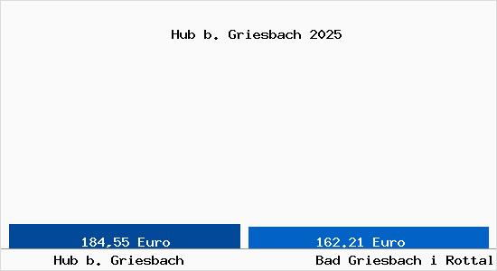 Aktueller Bodenrichtwert in Bad Griesbach i Rottal Hub b. Griesbach