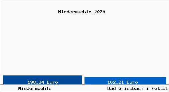 Aktueller Bodenrichtwert in Bad Griesbach i Rottal Niederm&uuml;hle