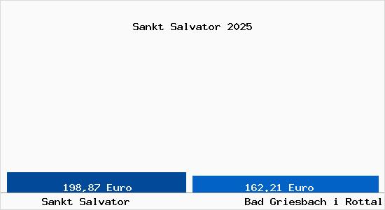 Aktueller Bodenrichtwert in Bad Griesbach i Rottal Sankt Salvator