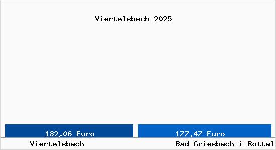 Aktueller Bodenrichtwert in Bad Griesbach i Rottal Viertelsbach