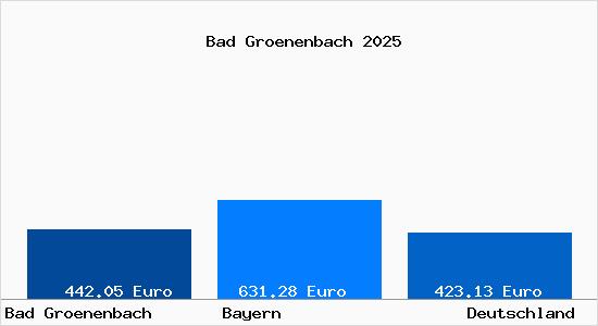 Aktueller Bodenrichtwert in Bad Gr&ouml;nenbach Allgaeu