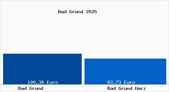 Aktueller Bodenrichtwert in Bad Grund Harz Bad Grund