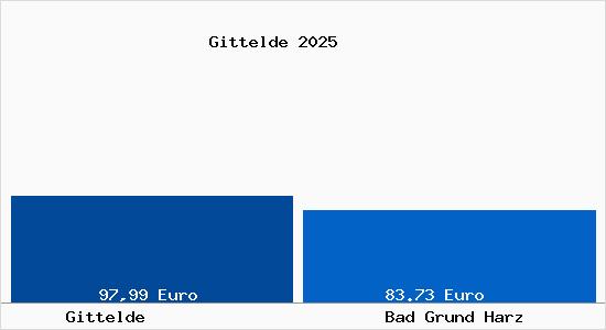 Aktueller Bodenrichtwert in Bad Grund Harz Gittelde