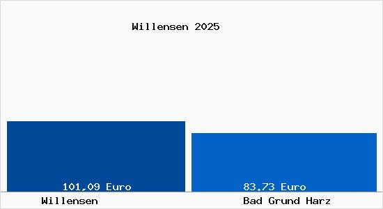 Aktueller Bodenrichtwert in Bad Grund Harz Willensen