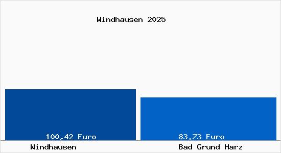 Aktueller Bodenrichtwert in Bad Grund Harz Windhausen