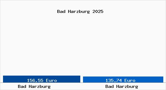 Aktueller Bodenrichtwert in Bad Harzburg Bad Harzburg