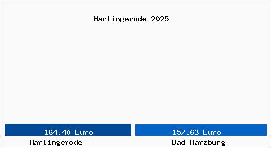 Aktueller Bodenrichtwert in Bad Harzburg Harlingerode