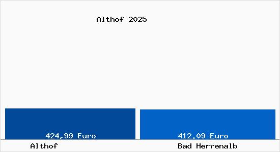 Aktueller Bodenrichtwert in Bad Herrenalb Althof