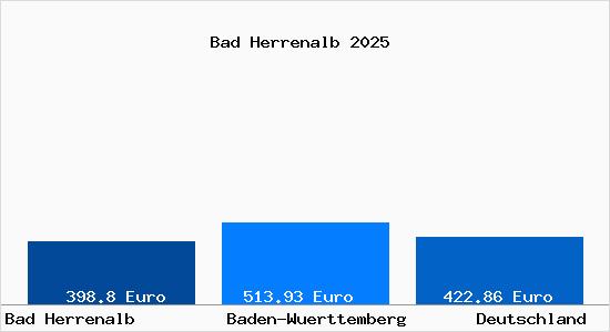 Aktueller Bodenrichtwert in Bad Herrenalb