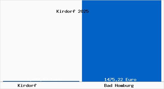 Aktueller Bodenrichtwert in Bad Homburg vor der H&ouml;he Kirdorf