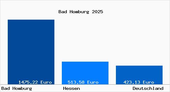 Aktueller Bodenrichtwert in Bad Homburg vor der Höhe v.d. Hoehe