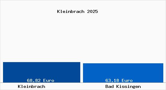 Aktueller Bodenrichtwert in Bad Kissingen Kleinbrach