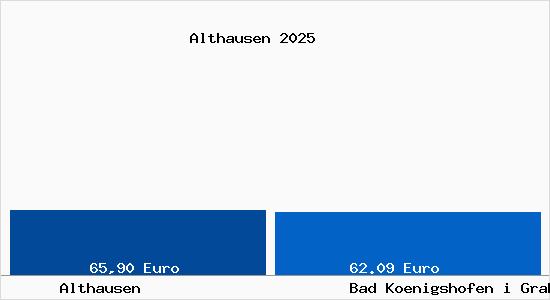 Aktueller Bodenrichtwert in Bad Koenigshofen i Grabfeld Althausen