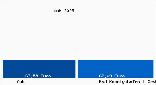 Aktueller Bodenrichtwert in Bad Koenigshofen i Grabfeld Aub