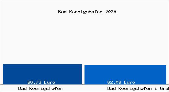 Aktueller Bodenrichtwert in Bad Koenigshofen i Grabfeld Bad K&ouml;nigshofen