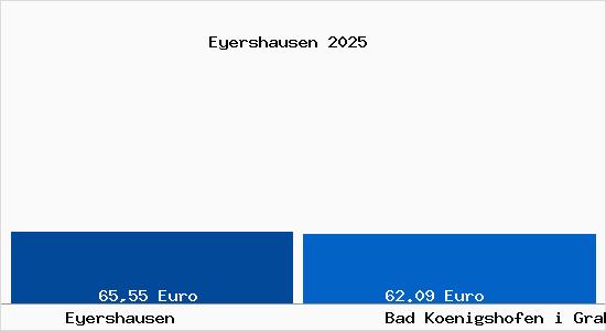 Aktueller Bodenrichtwert in Bad Koenigshofen i Grabfeld Eyershausen