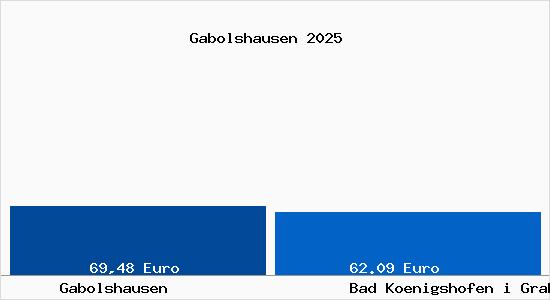 Aktueller Bodenrichtwert in Bad Koenigshofen i Grabfeld Gabolshausen