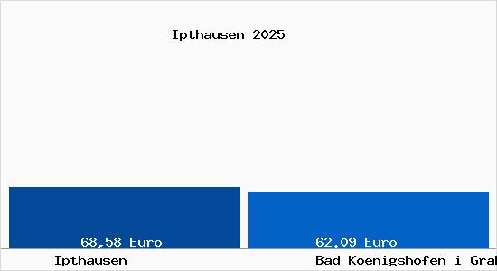 Aktueller Bodenrichtwert in Bad Koenigshofen i Grabfeld Ipthausen