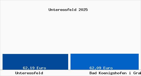 Aktueller Bodenrichtwert in Bad Koenigshofen i Grabfeld Unteressfeld