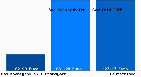 Aktueller Bodenrichtwert in Bad Koenigshofen i Grabfeld