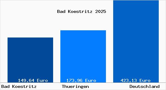 Aktueller Bodenrichtwert in Bad K&ouml;stritz