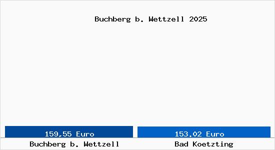 Aktueller Bodenrichtwert in Bad K&ouml;tzting Buchberg b. Wettzell