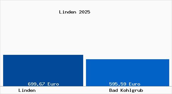 Aktueller Bodenrichtwert in Bad Kohlgrub Linden