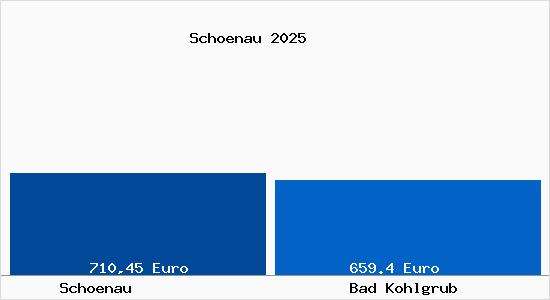 Aktueller Bodenrichtwert in Bad Kohlgrub Sch&ouml;nau