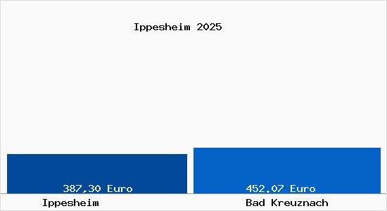 Aktueller Bodenrichtwert in Bad Kreuznach Ippesheim