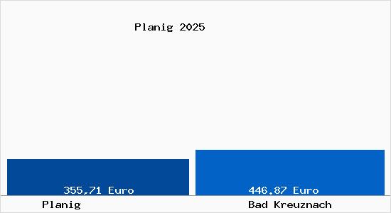 Aktueller Bodenrichtwert in Bad Kreuznach Planig