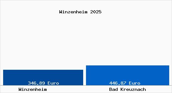 Aktueller Bodenrichtwert in Bad Kreuznach Winzenheim