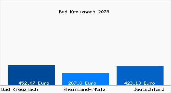 Aktueller Bodenrichtwert in Bad Kreuznach