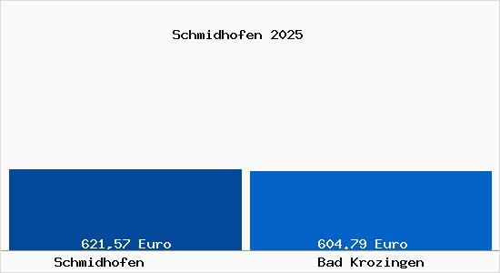 Aktueller Bodenrichtwert in Bad Krozingen Schmidhofen
