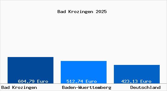 Aktueller Bodenrichtwert in Bad Krozingen