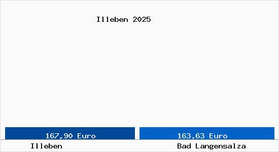Aktueller Bodenrichtwert in Bad Langensalza Illeben