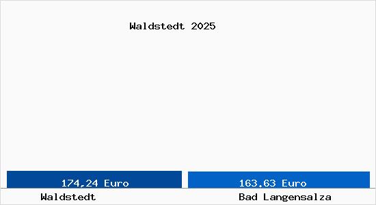 Aktueller Bodenrichtwert in Bad Langensalza Waldstedt