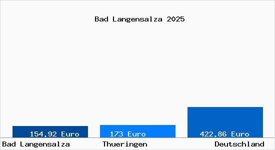 Aktueller Bodenrichtwert in Bad Langensalza