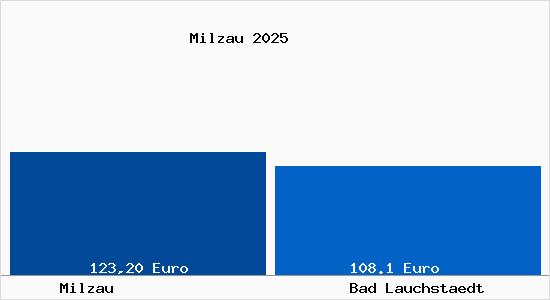 Aktueller Bodenrichtwert in Bad Lauchst&auml;dt Milzau
