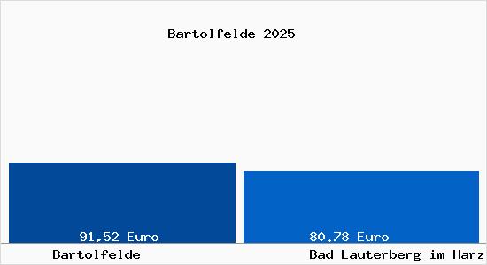 Aktueller Bodenrichtwert in Bad Lauterberg im Harz Bartolfelde