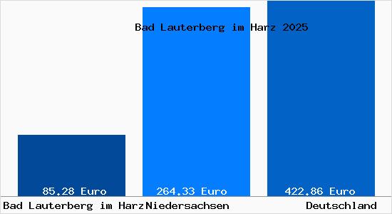 Aktueller Bodenrichtwert in Bad Lauterberg im Harz