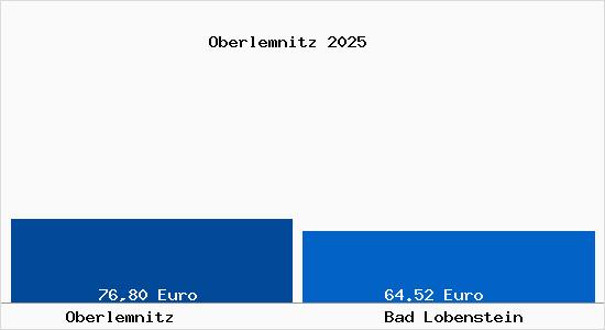 Aktueller Bodenrichtwert in Bad Lobenstein Oberlemnitz