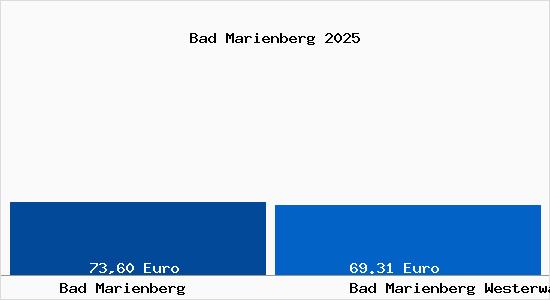 Aktueller Bodenrichtwert in Bad Marienberg Westerwald Bad Marienberg