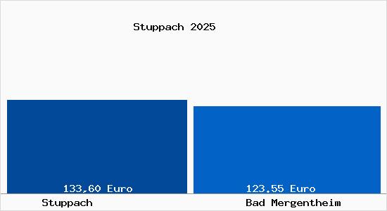 Aktueller Bodenrichtwert in Bad Mergentheim Stuppach