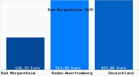 Aktueller Bodenrichtwert in Bad Mergentheim