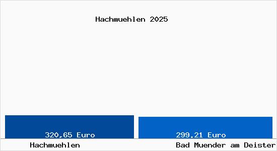 Aktueller Bodenrichtwert in Bad M&uuml;nder am Deister Hachm&uuml;hlen