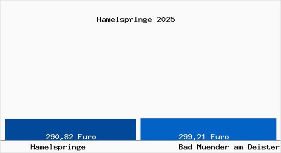 Aktueller Bodenrichtwert in Bad M&uuml;nder am Deister Hamelspringe