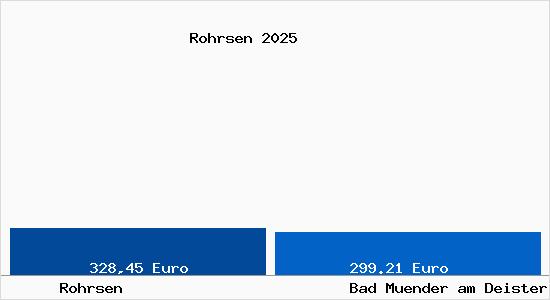 Aktueller Bodenrichtwert in Bad M&uuml;nder am Deister Rohrsen