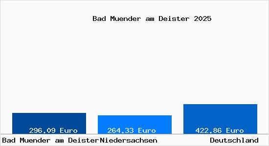 Aktueller Bodenrichtwert in Bad M&uuml;nder am Deister