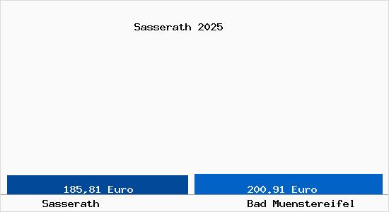 Aktueller Bodenrichtwert in Bad M&uuml;nstereifel Sasserath